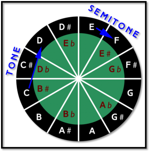 Image 4 - Chromatic Scale Wheel - B Guitar Chord