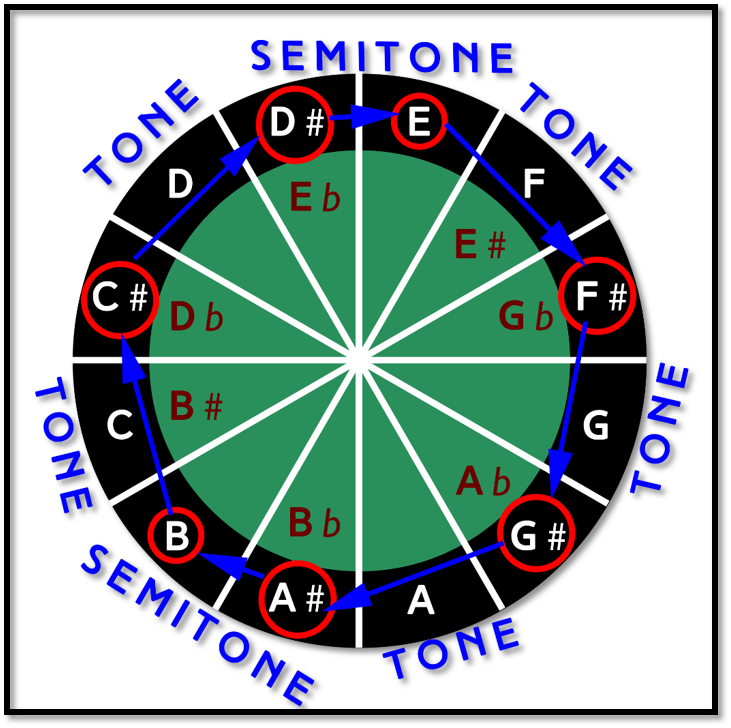 image 7 - Chromatic Scale showing B Major Scale - B chord Guitar