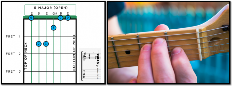 How to Play - Day 9 Chord 9: E Major Open Chord - Fret Success - Guitar ...