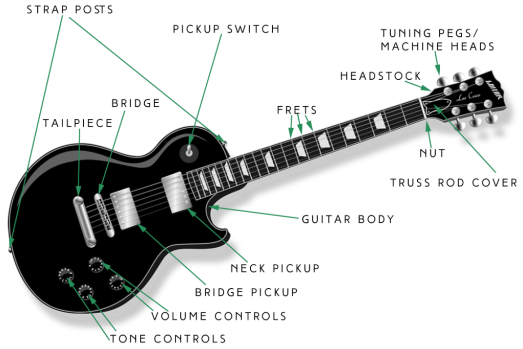 What are the parts of a guitar? - Fret Success - Guitar Tuition