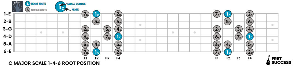 C Major Scale Notes on Guitar Root 1-4-6 Pattern Position