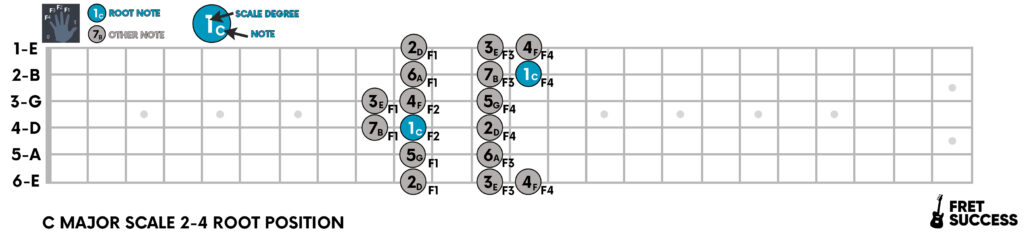 C Major Scale Notes on Guitar Root 2-4 Pattern Position