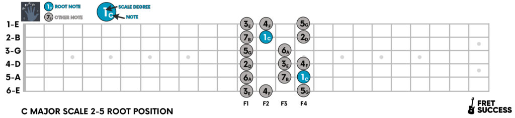 C Major Scale Notes on Guitar Root 2-5 Pattern Position